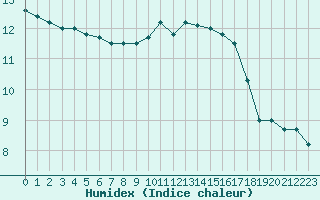 Courbe de l'humidex pour Guret Saint-Laurent (23)