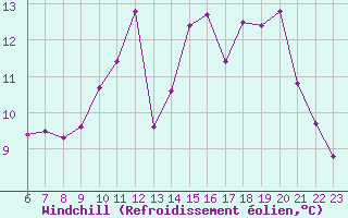 Courbe du refroidissement olien pour Saint-Germain-le-Guillaume (53)
