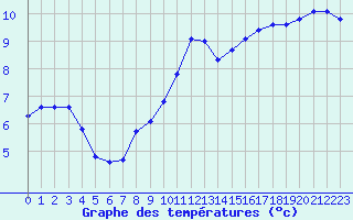 Courbe de tempratures pour Monts-sur-Guesnes (86)