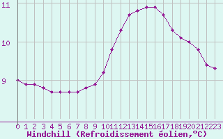 Courbe du refroidissement olien pour Saint-Philbert-sur-Risle (27)