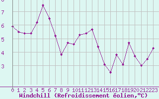Courbe du refroidissement olien pour Clermont-Ferrand (63)