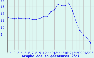 Courbe de tempratures pour Saint-Jean-de-Vedas (34)