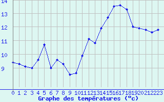 Courbe de tempratures pour Cap Ferret (33)