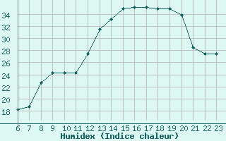 Courbe de l'humidex pour Colmar-Ouest (68)