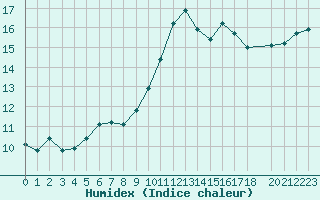 Courbe de l'humidex pour Berson (33)