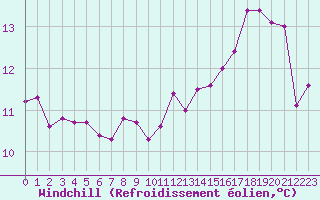 Courbe du refroidissement olien pour Tours (37)