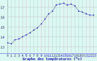 Courbe de tempratures pour Baye (51)