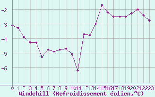 Courbe du refroidissement olien pour Biache-Saint-Vaast (62)
