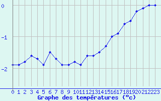 Courbe de tempratures pour Mont-Aigoual (30)