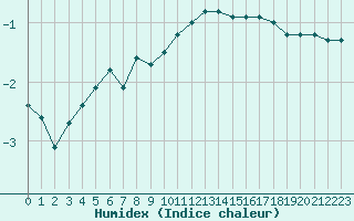 Courbe de l'humidex pour Renwez (08)