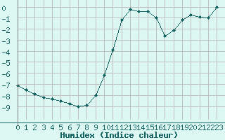 Courbe de l'humidex pour Limoges (87)