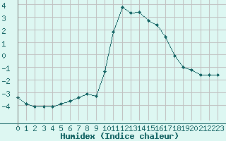 Courbe de l'humidex pour Lans-en-Vercors (38)