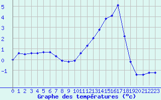 Courbe de tempratures pour Dounoux (88)