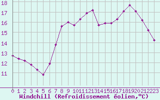 Courbe du refroidissement olien pour Marquise (62)