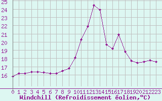 Courbe du refroidissement olien pour Thoiras (30)