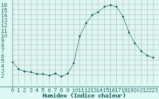 Courbe de l'humidex pour Eu (76)