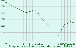 Courbe de la pression atmosphrique pour Jan (Esp)