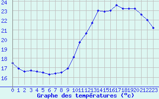 Courbe de tempratures pour Montauban (82)