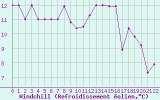 Courbe du refroidissement olien pour Estres-la-Campagne (14)