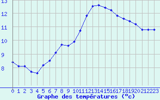 Courbe de tempratures pour Bellengreville (14)