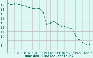 Courbe de l'humidex pour Salon-de-Provence (13)
