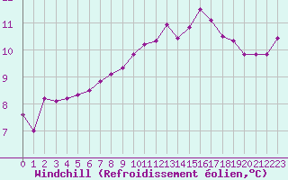 Courbe du refroidissement olien pour Liefrange (Lu)