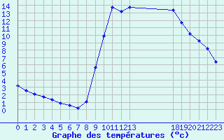 Courbe de tempratures pour Hestrud (59)