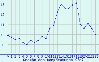 Courbe de tempratures pour La Baeza (Esp)