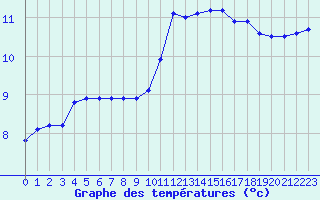 Courbe de tempratures pour Fains-Veel (55)