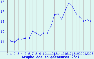 Courbe de tempratures pour Saint-Brieuc (22)