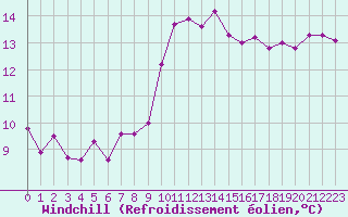 Courbe du refroidissement olien pour Hyres (83)