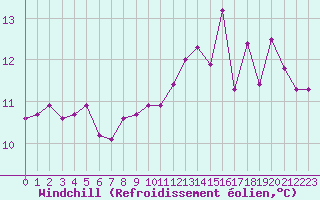 Courbe du refroidissement olien pour Pointe de Socoa (64)