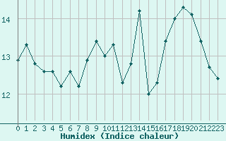 Courbe de l'humidex pour Nmes - Courbessac (30)