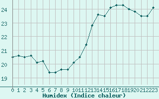 Courbe de l'humidex pour Sallles d'Aude (11)