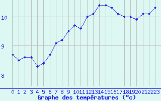 Courbe de tempratures pour Cap de la Hve (76)