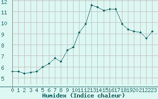 Courbe de l'humidex pour Ile de Groix (56)