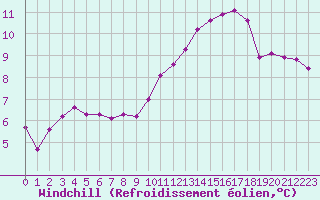 Courbe du refroidissement olien pour La Ville-Dieu-du-Temple Les Cloutiers (82)