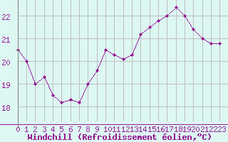 Courbe du refroidissement olien pour Nice (06)