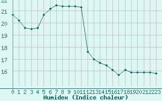 Courbe de l'humidex pour Ploeren (56)