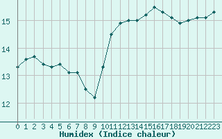 Courbe de l'humidex pour Agde (34)