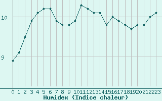 Courbe de l'humidex pour Sainte-Menehould (51)