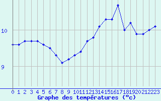 Courbe de tempratures pour Miribel-les-Echelles (38)