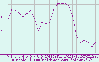 Courbe du refroidissement olien pour Dinard (35)