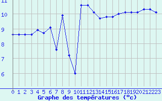 Courbe de tempratures pour Dunkerque (59)