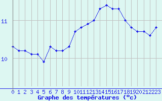 Courbe de tempratures pour Cap de la Hague (50)