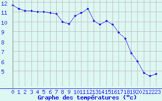 Courbe de tempratures pour Dinard (35)
