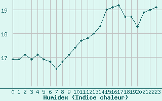 Courbe de l'humidex pour Brignogan (29)