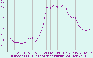 Courbe du refroidissement olien pour Ile du Levant (83)