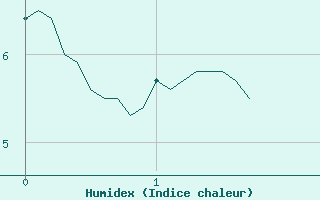 Courbe de l'humidex pour Barcelonnette - Pont Long (04)