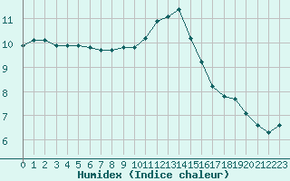 Courbe de l'humidex pour Saint-Germain-le-Guillaume (53)